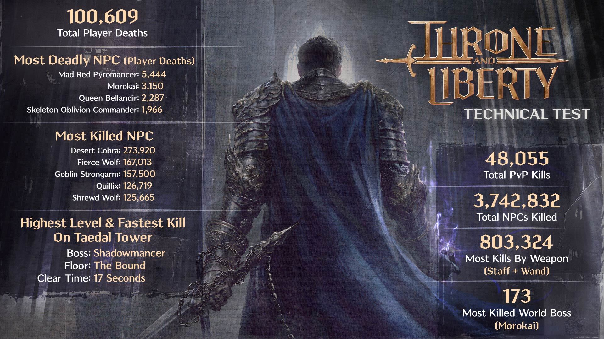 Throne and Liberty Technical Test Recap: Infography
